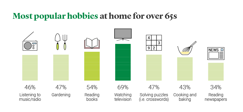 Popular activities