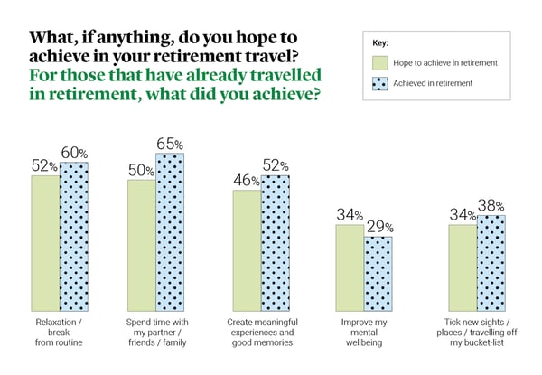 What do you hope to achieve in your retirement travel