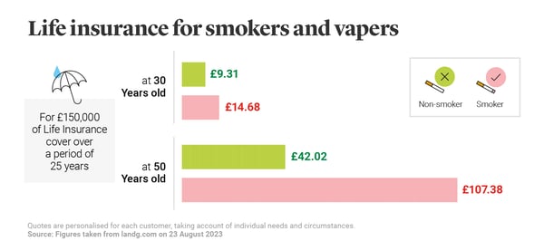 Charts showing how life insurance costs differ between smokers and non smokers
