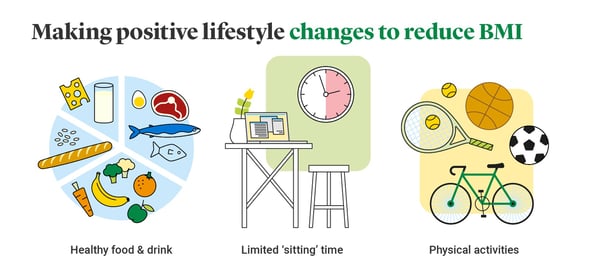 Graphic show how liestyle changes can help reduce BMI