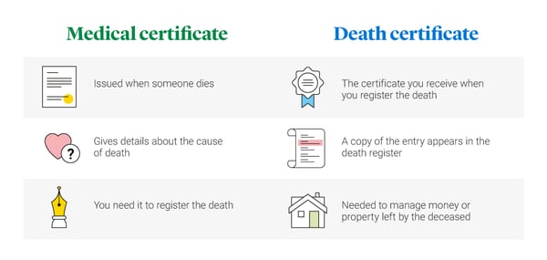 What’s different between medical certificates and death certificates?