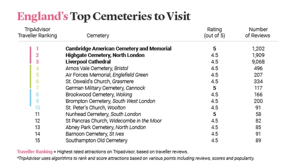 List of top cemeteries in England